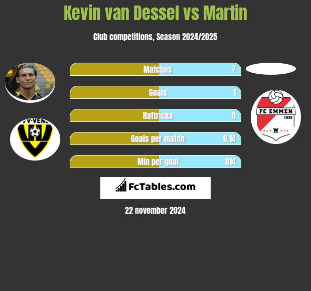 Kevin van Dessel vs Martin h2h player stats