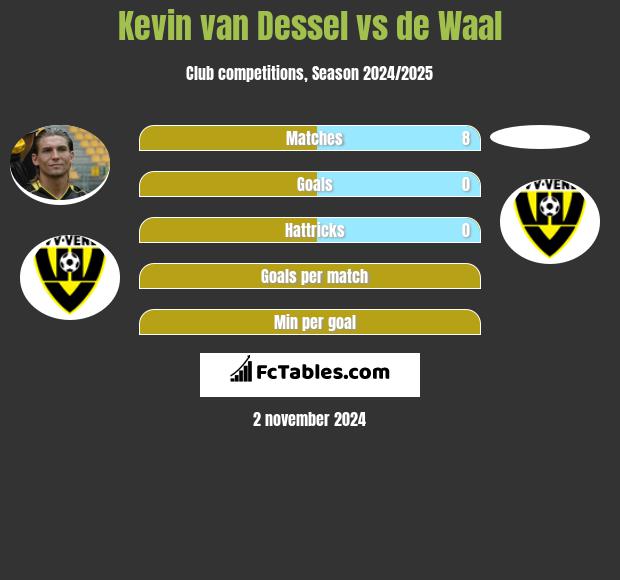 Kevin van Dessel vs de Waal h2h player stats