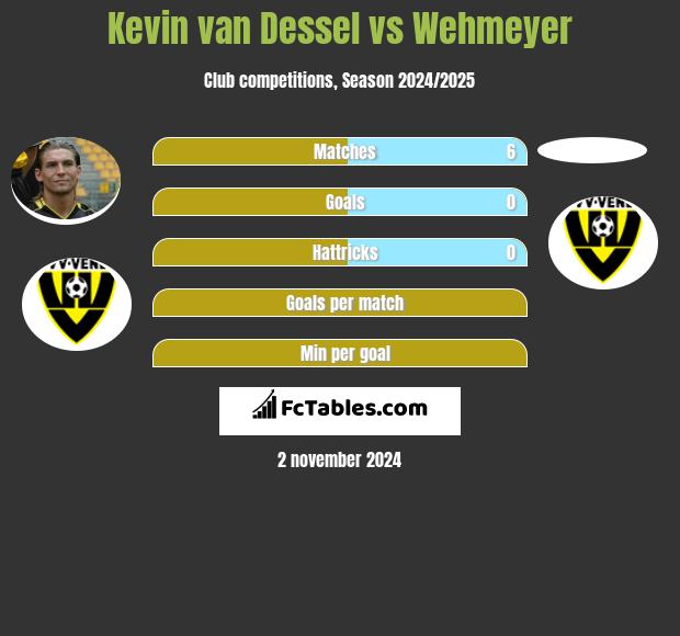 Kevin van Dessel vs Wehmeyer h2h player stats