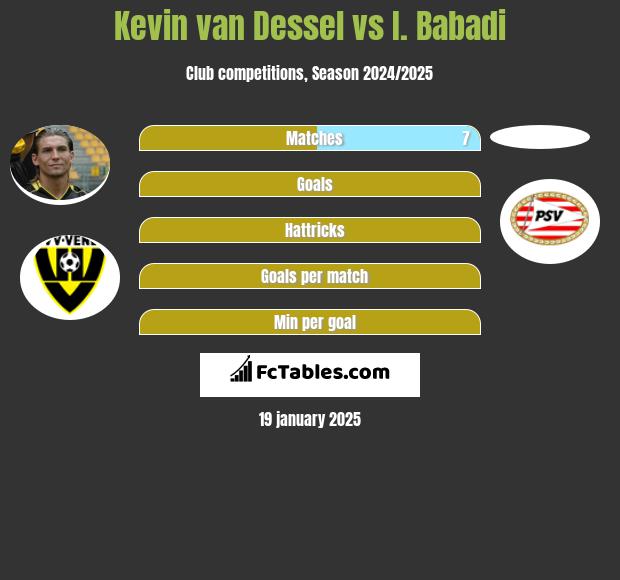 Kevin van Dessel vs I. Babadi h2h player stats