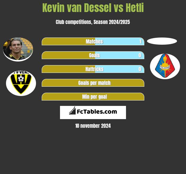 Kevin van Dessel vs Hetli h2h player stats