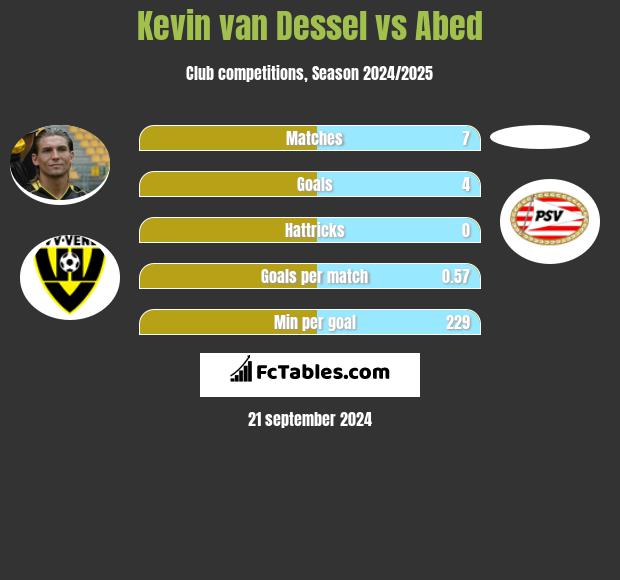 Kevin van Dessel vs Abed h2h player stats