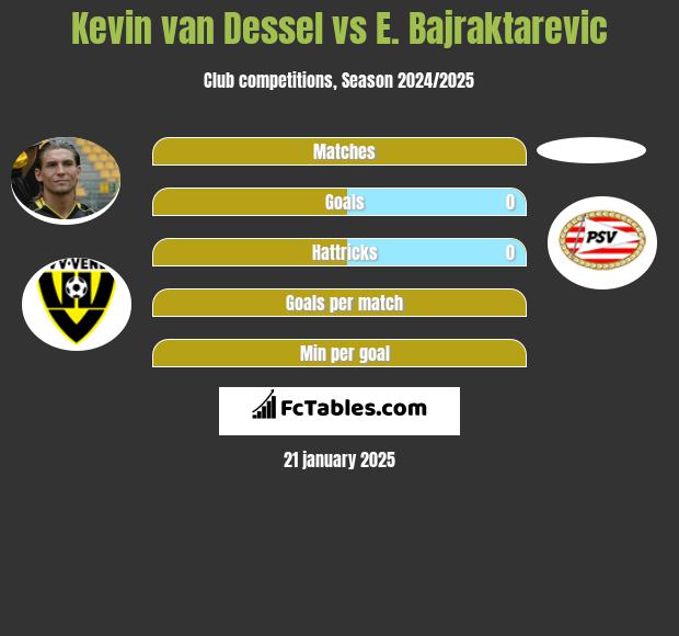 Kevin van Dessel vs E. Bajraktarevic h2h player stats