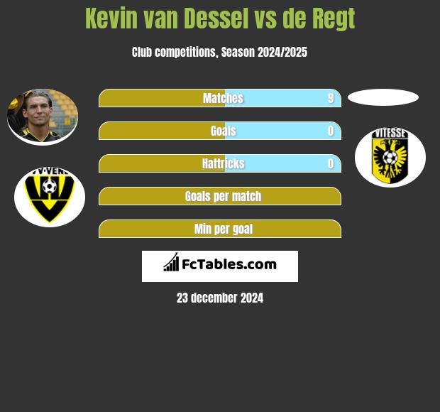 Kevin van Dessel vs de Regt h2h player stats