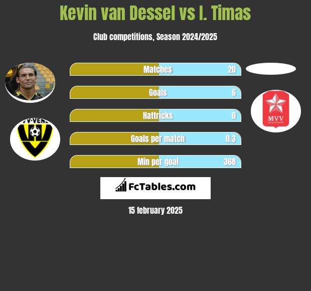 Kevin van Dessel vs I. Timas h2h player stats