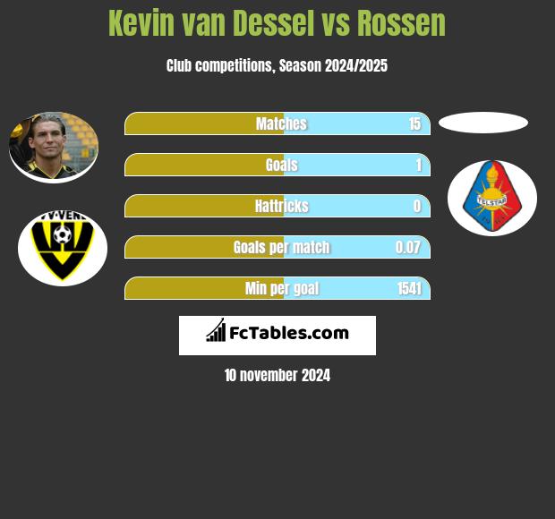 Kevin van Dessel vs Rossen h2h player stats