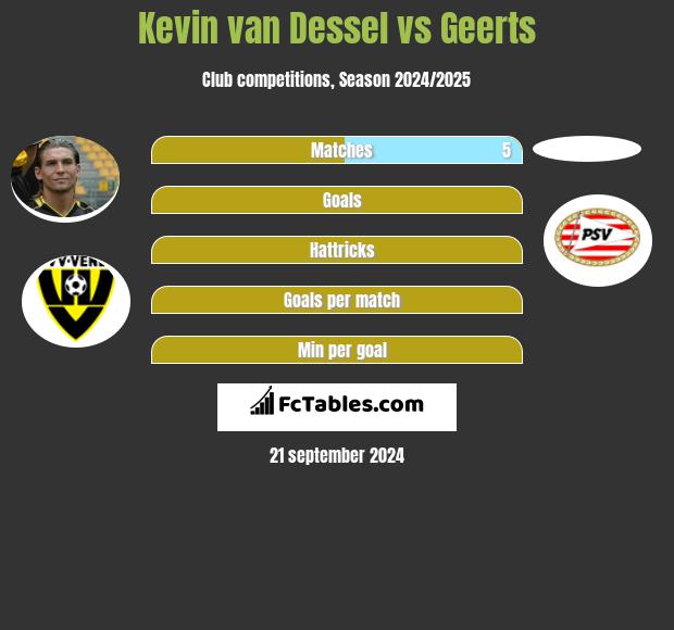 Kevin van Dessel vs Geerts h2h player stats