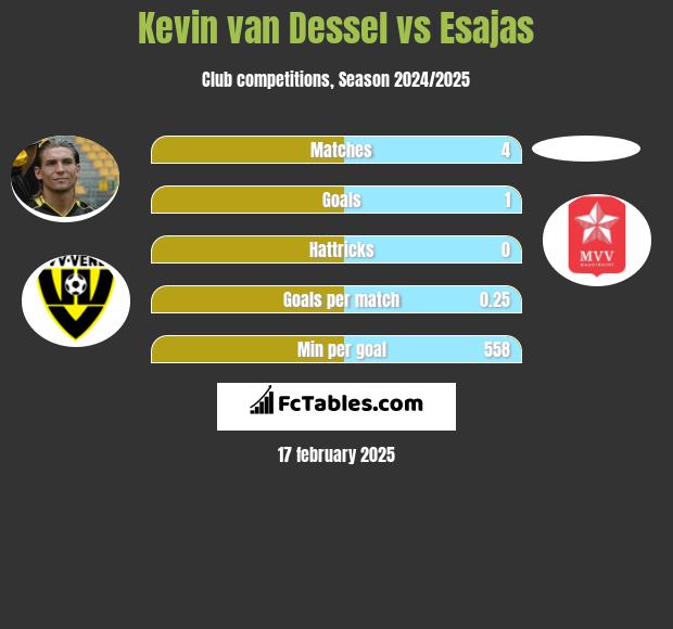 Kevin van Dessel vs Esajas h2h player stats