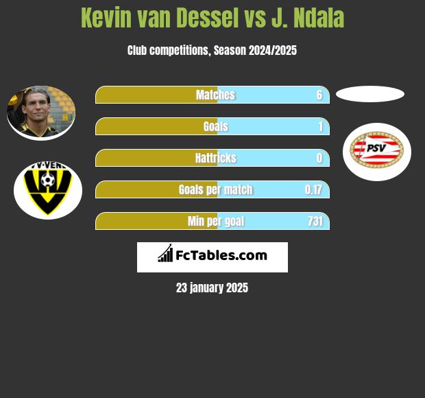 Kevin van Dessel vs J. Ndala h2h player stats