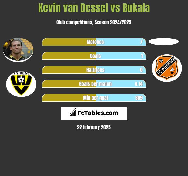 Kevin van Dessel vs Bukala h2h player stats