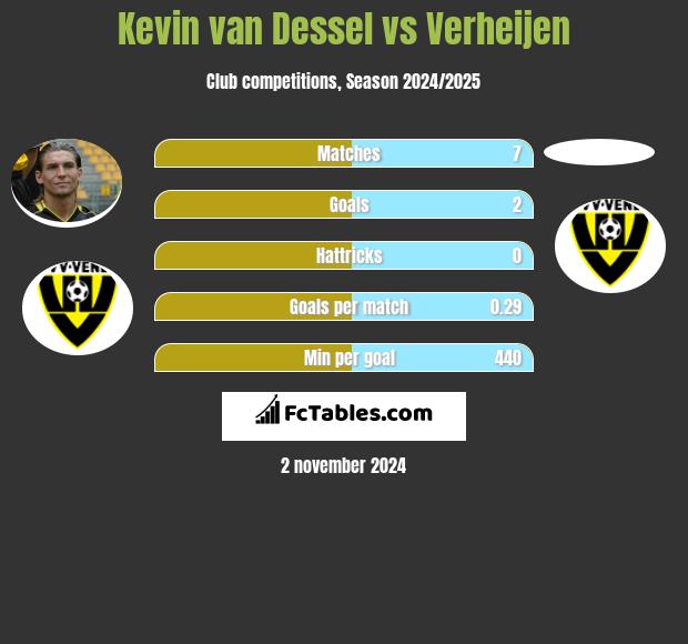 Kevin van Dessel vs Verheijen h2h player stats