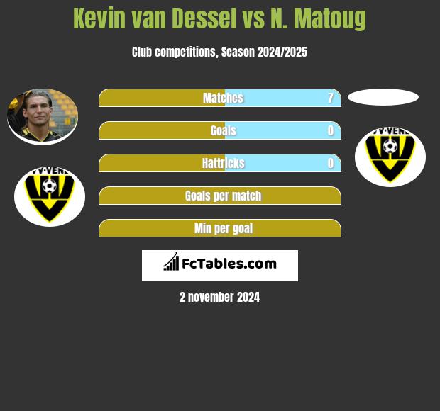 Kevin van Dessel vs N. Matoug h2h player stats