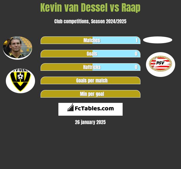 Kevin van Dessel vs Raap h2h player stats