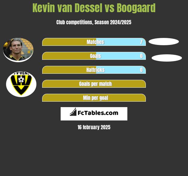 Kevin van Dessel vs Boogaard h2h player stats