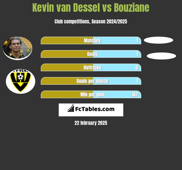 Kevin van Dessel vs Bouziane h2h player stats