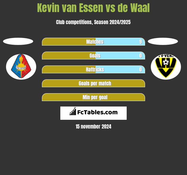 Kevin van Essen vs de Waal h2h player stats