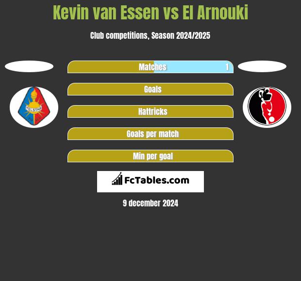 Kevin van Essen vs El Arnouki h2h player stats