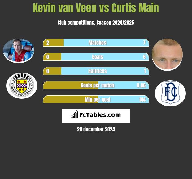 Kevin van Veen vs Curtis Main h2h player stats