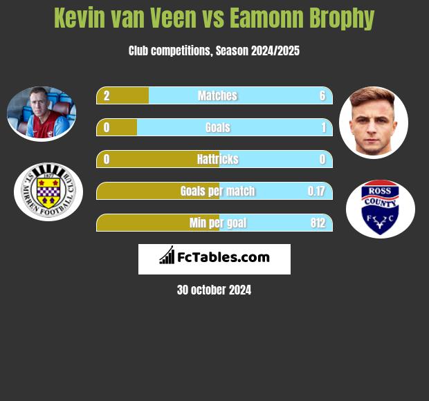 Kevin van Veen vs Eamonn Brophy h2h player stats