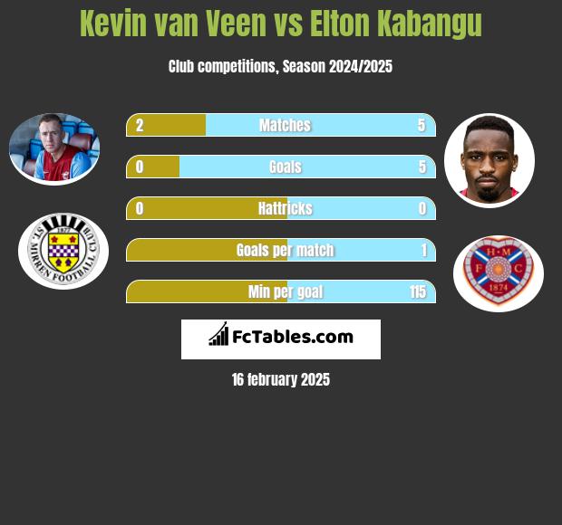 Kevin van Veen vs Elton Kabangu h2h player stats