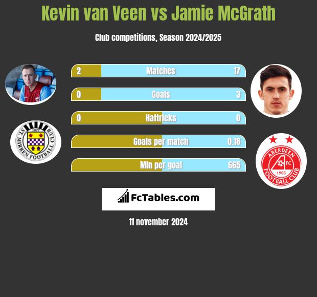 Kevin van Veen vs Jamie McGrath h2h player stats