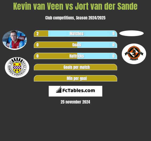 Kevin van Veen vs Jort van der Sande h2h player stats