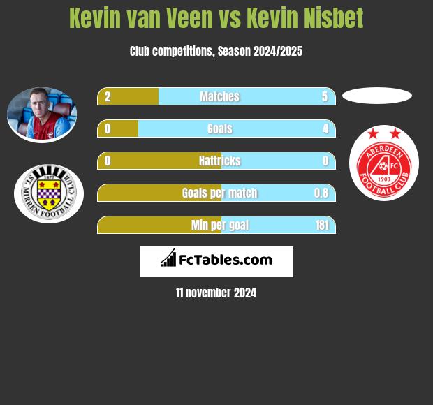 Kevin van Veen vs Kevin Nisbet h2h player stats