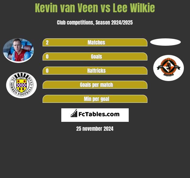 Kevin van Veen vs Lee Wilkie h2h player stats