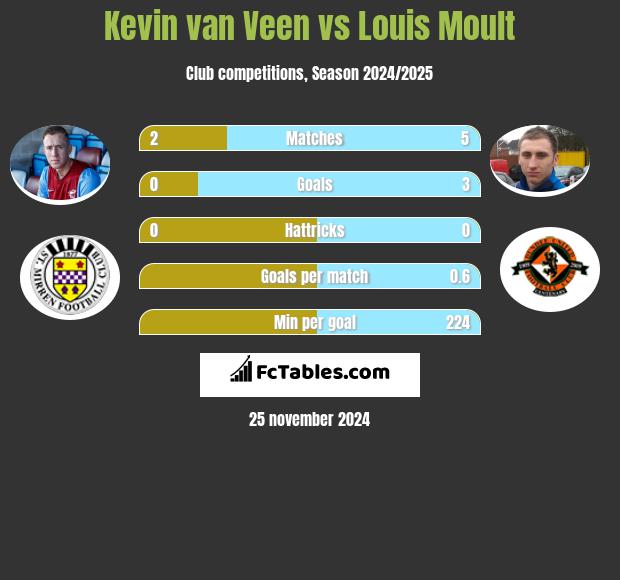 Kevin van Veen vs Louis Moult h2h player stats