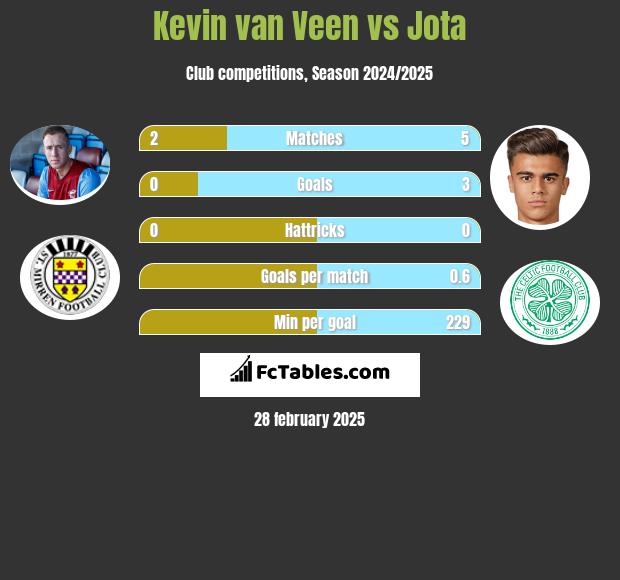 Kevin van Veen vs Jota h2h player stats