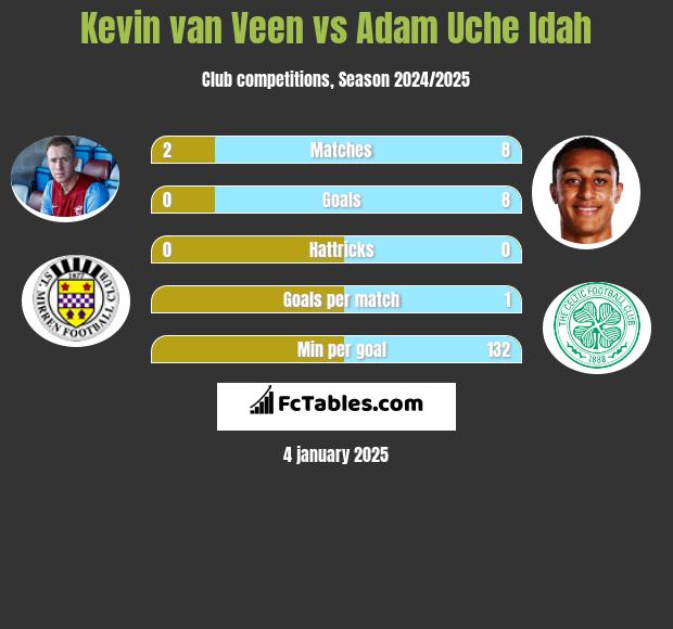 Kevin van Veen vs Adam Uche Idah h2h player stats