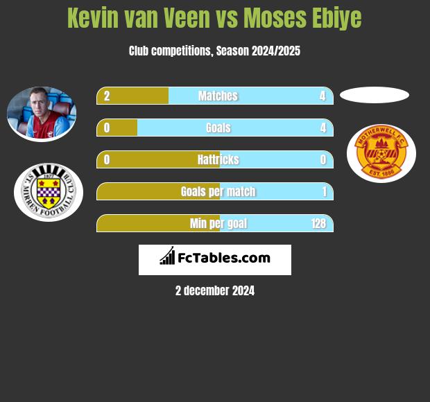 Kevin van Veen vs Moses Ebiye h2h player stats