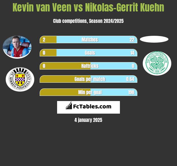 Kevin van Veen vs Nikolas-Gerrit Kuehn h2h player stats