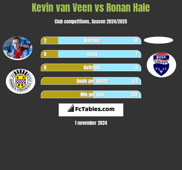 Kevin van Veen vs Ronan Hale h2h player stats