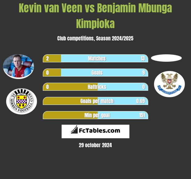 Kevin van Veen vs Benjamin Mbunga Kimpioka h2h player stats