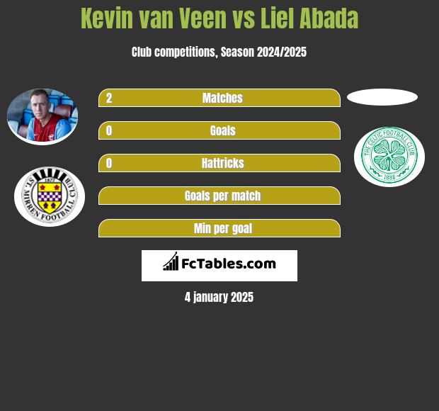 Kevin van Veen vs Liel Abada h2h player stats