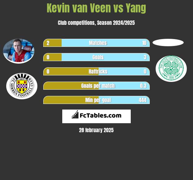 Kevin van Veen vs Yang h2h player stats