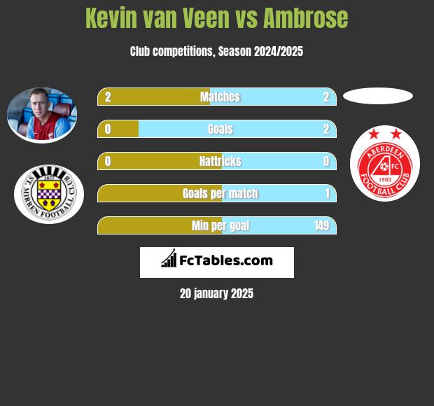 Kevin van Veen vs Ambrose h2h player stats