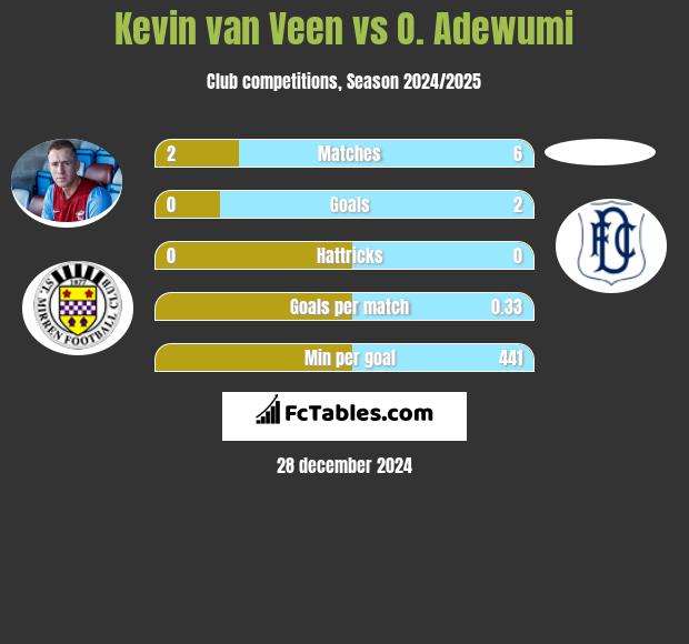 Kevin van Veen vs O. Adewumi h2h player stats