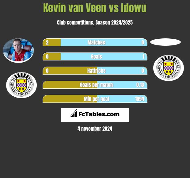 Kevin van Veen vs Idowu h2h player stats