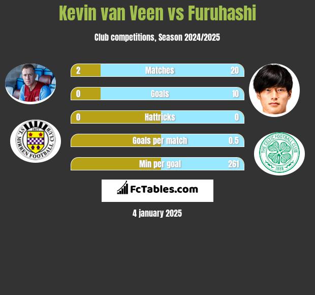 Kevin van Veen vs Furuhashi h2h player stats