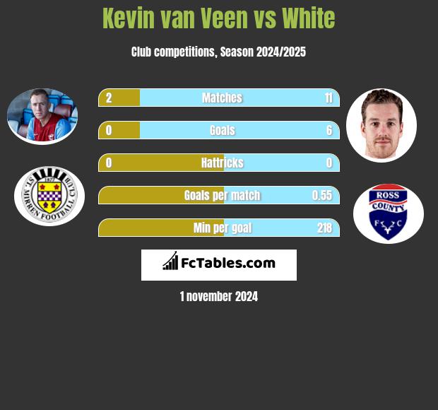 Kevin van Veen vs White h2h player stats