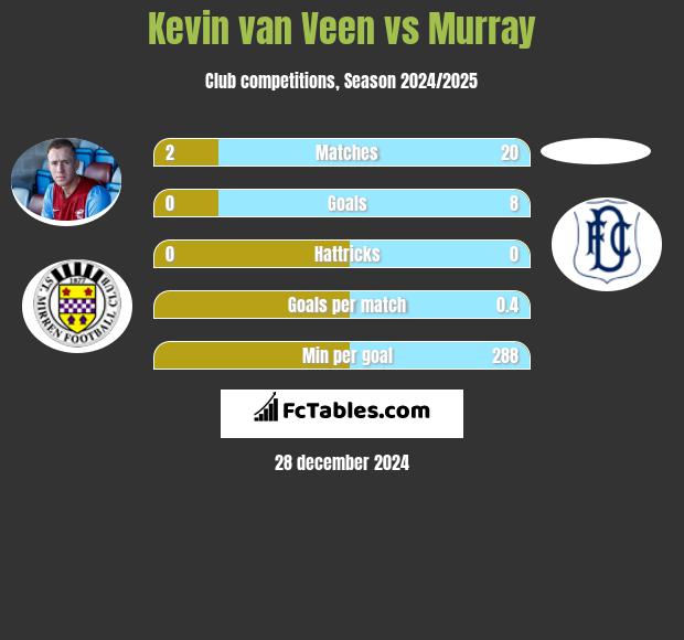 Kevin van Veen vs Murray h2h player stats