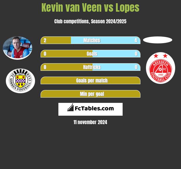 Kevin van Veen vs Lopes h2h player stats