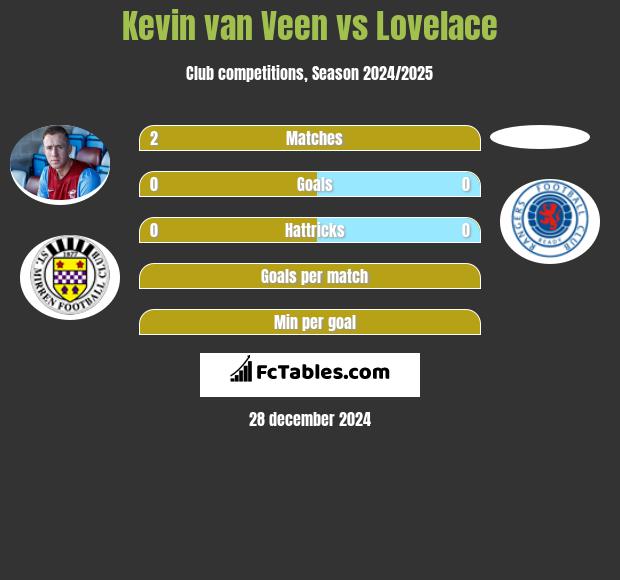 Kevin van Veen vs Lovelace h2h player stats