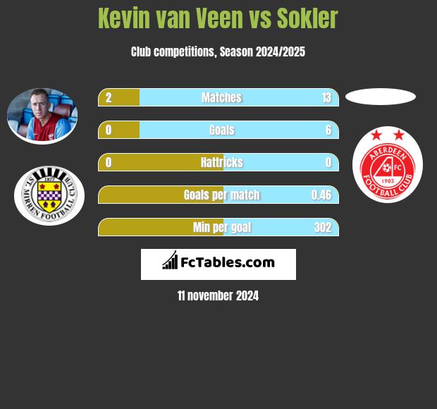 Kevin van Veen vs Sokler h2h player stats