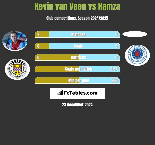 Kevin van Veen vs Hamza h2h player stats