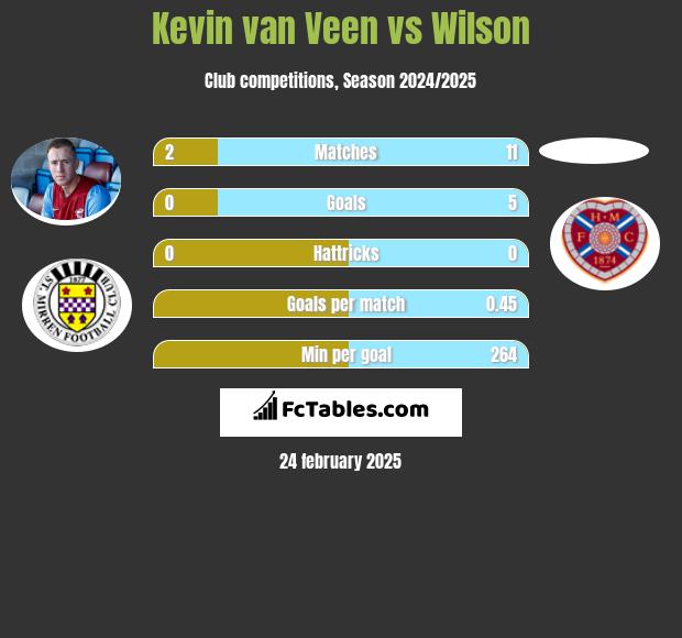 Kevin van Veen vs Wilson h2h player stats