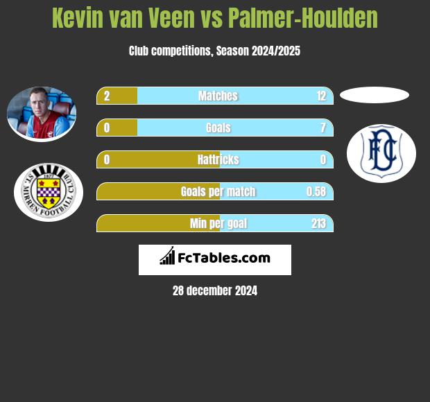 Kevin van Veen vs Palmer-Houlden	 h2h player stats