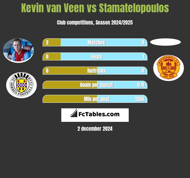 Kevin van Veen vs Stamatelopoulos h2h player stats